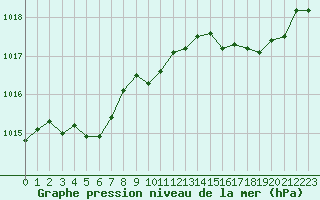 Courbe de la pression atmosphrique pour Leucate (11)