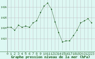 Courbe de la pression atmosphrique pour Castellbell i el Vilar (Esp)