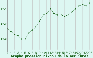 Courbe de la pression atmosphrique pour Petiville (76)