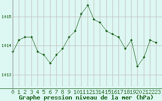 Courbe de la pression atmosphrique pour Cap Cpet (83)