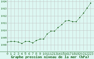 Courbe de la pression atmosphrique pour Trappes (78)