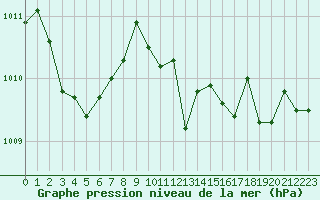 Courbe de la pression atmosphrique pour La Javie (04)