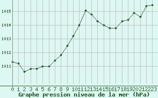 Courbe de la pression atmosphrique pour La Baeza (Esp)