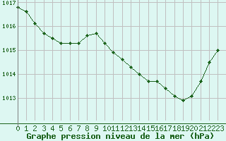 Courbe de la pression atmosphrique pour Saint-Julien-en-Quint (26)