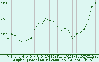 Courbe de la pression atmosphrique pour Sisteron (04)