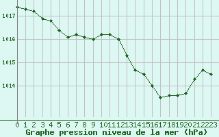 Courbe de la pression atmosphrique pour Die (26)