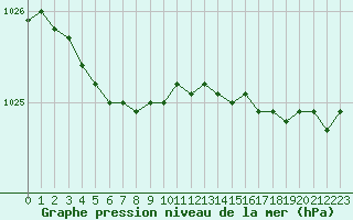 Courbe de la pression atmosphrique pour Ploudalmezeau (29)