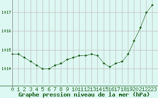 Courbe de la pression atmosphrique pour Trappes (78)