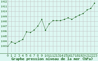 Courbe de la pression atmosphrique pour Cap Bar (66)