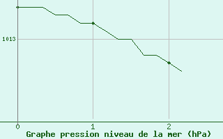 Courbe de la pression atmosphrique pour Donnemarie-Dontilly (77)