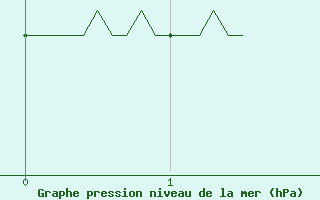 Courbe de la pression atmosphrique pour Langres (52) 