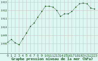 Courbe de la pression atmosphrique pour Potes / Torre del Infantado (Esp)