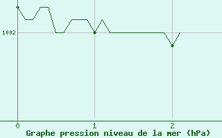 Courbe de la pression atmosphrique pour Ploudalmezeau (29)