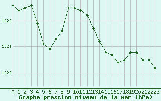 Courbe de la pression atmosphrique pour Mazres Le Massuet (09)