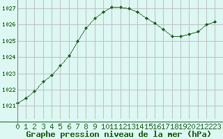 Courbe de la pression atmosphrique pour Chteaudun (28)