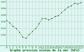 Courbe de la pression atmosphrique pour Blois-l