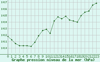Courbe de la pression atmosphrique pour Saint-Laurent-du-Pont (38)