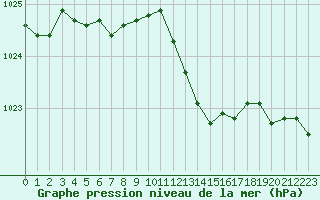 Courbe de la pression atmosphrique pour Montlimar (26)