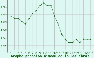 Courbe de la pression atmosphrique pour Manlleu (Esp)