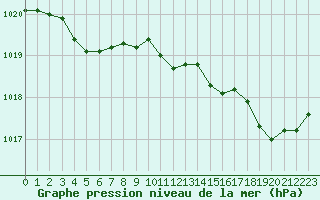 Courbe de la pression atmosphrique pour Bridel (Lu)