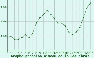 Courbe de la pression atmosphrique pour Lorient (56)