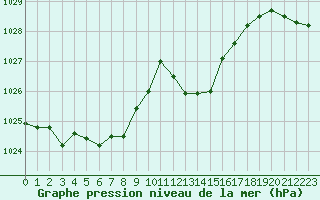 Courbe de la pression atmosphrique pour Montret (71)