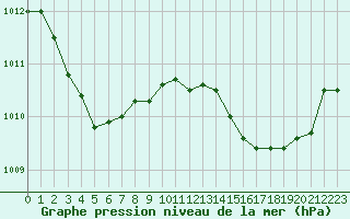 Courbe de la pression atmosphrique pour Selonnet - Chabanon (04)