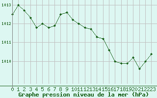 Courbe de la pression atmosphrique pour Isle-sur-la-Sorgue (84)