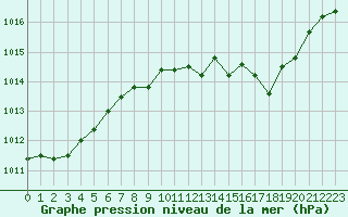 Courbe de la pression atmosphrique pour Aurillac (15)