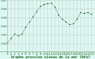 Courbe de la pression atmosphrique pour Sant Quint - La Boria (Esp)