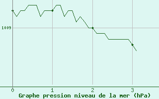 Courbe de la pression atmosphrique pour Vichy (03)