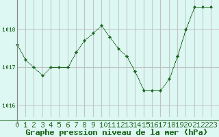 Courbe de la pression atmosphrique pour Laqueuille (63)
