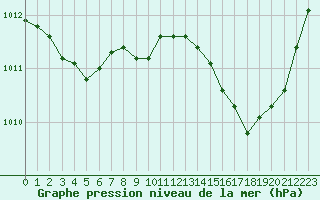 Courbe de la pression atmosphrique pour Figari (2A)