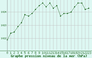 Courbe de la pression atmosphrique pour Chteaudun (28)