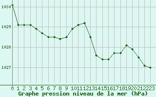 Courbe de la pression atmosphrique pour La Roche-sur-Yon (85)