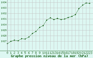 Courbe de la pression atmosphrique pour Ile du Levant (83)