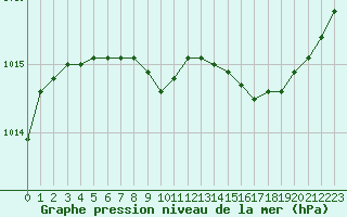 Courbe de la pression atmosphrique pour Grasque (13)