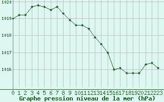 Courbe de la pression atmosphrique pour Gap-Sud (05)