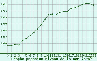 Courbe de la pression atmosphrique pour Laval (53)