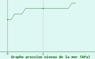 Courbe de la pression atmosphrique pour Ploumanac