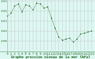 Courbe de la pression atmosphrique pour Isle-sur-la-Sorgue (84)