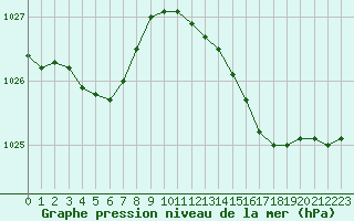 Courbe de la pression atmosphrique pour Fains-Veel (55)