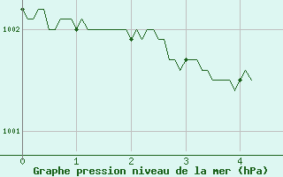 Courbe de la pression atmosphrique pour Ploudalmezeau (29)