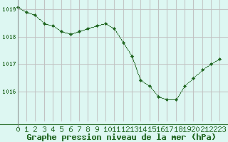 Courbe de la pression atmosphrique pour Montauban (82)