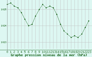 Courbe de la pression atmosphrique pour Lorient (56)