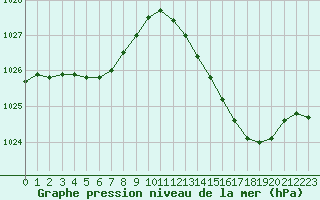 Courbe de la pression atmosphrique pour Guret (23)