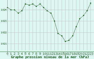 Courbe de la pression atmosphrique pour Sisteron (04)