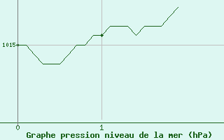 Courbe de la pression atmosphrique pour Salon-de-Provence (13)