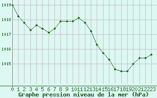 Courbe de la pression atmosphrique pour Salon-de-Provence (13)