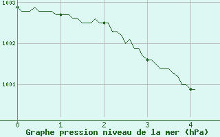 Courbe de la pression atmosphrique pour La Rochelle - Aerodrome (17)